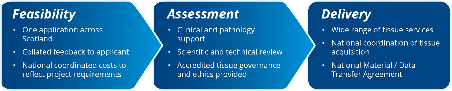 Feasibility  One application across Scotland  Collated feedback to applicant  National coordinated costs to reflect project requirement. Assessment  Clinical and pathology support  Scientific and technical review  Accredited tissue governance and ethics provided.  Delivery  A wide range of tissue services  National coordination of tissue acquisition  National Material / Data Transfer Agreement