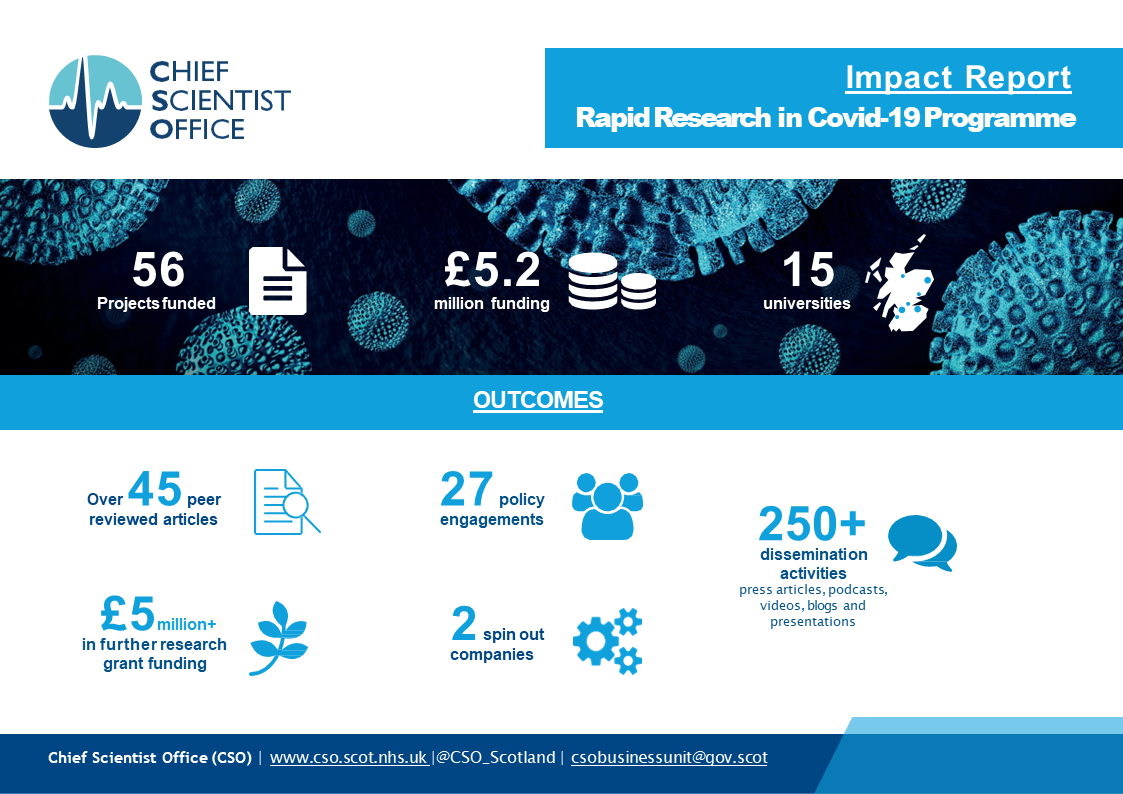 Chief Scientist Office infographic showing key highlights from the Rapid Research in COVID-19 Programme. All information can be accessed in the below link.