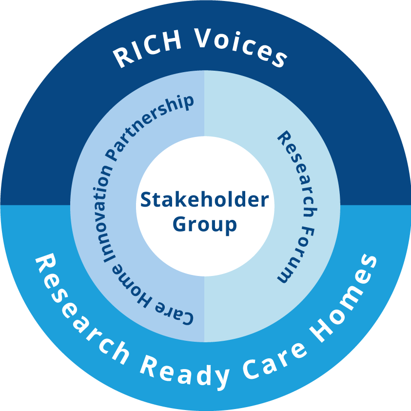 Graphic showing the layers of ENRICH Scotland resources - Partners in Research, Research Ready care Homes, Research Forum, Care Home Innovation Partnership, and Steering Group
