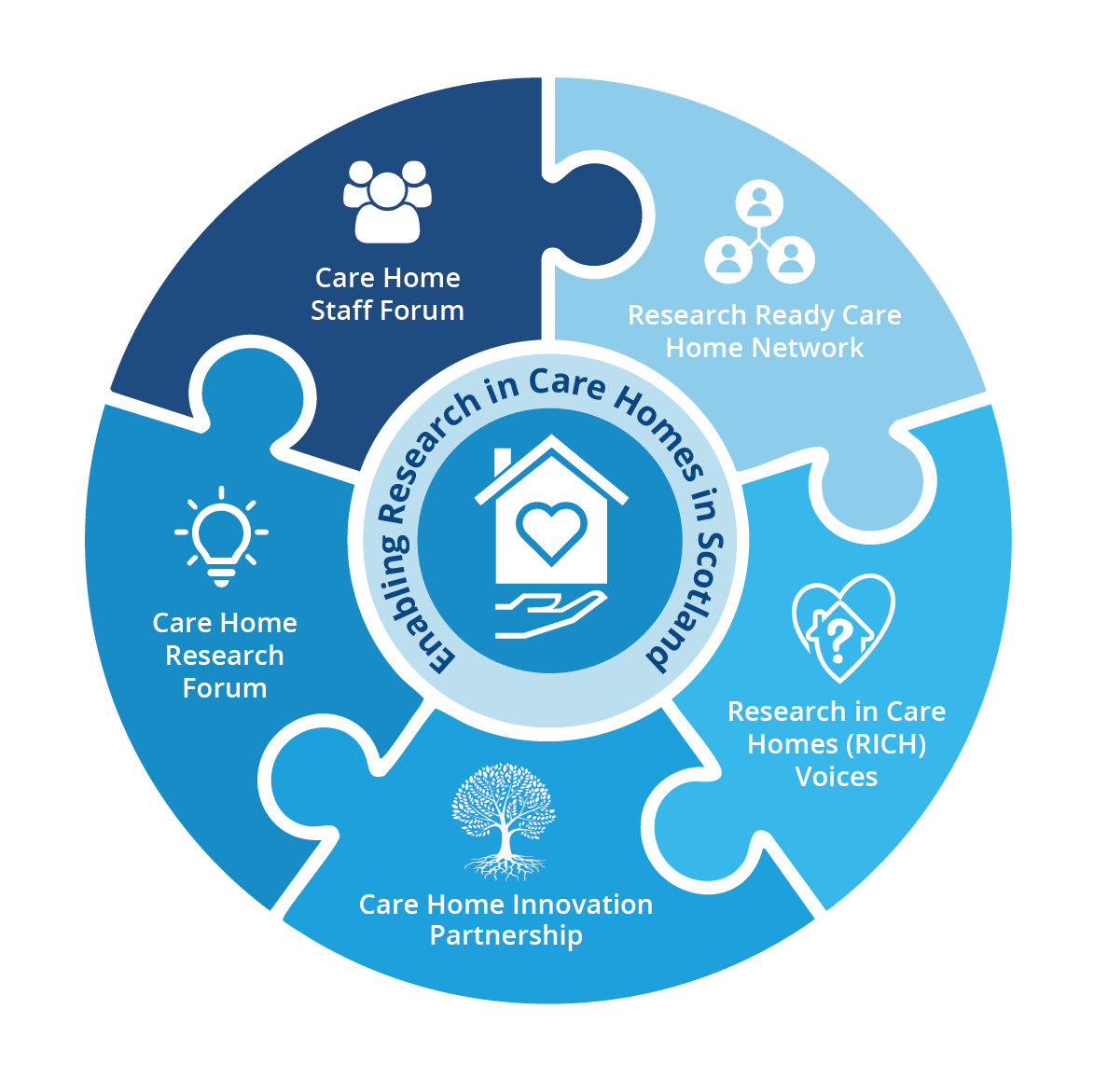 Graphic showing the component parts of ENRICH Scotland, as described in the text opposite.